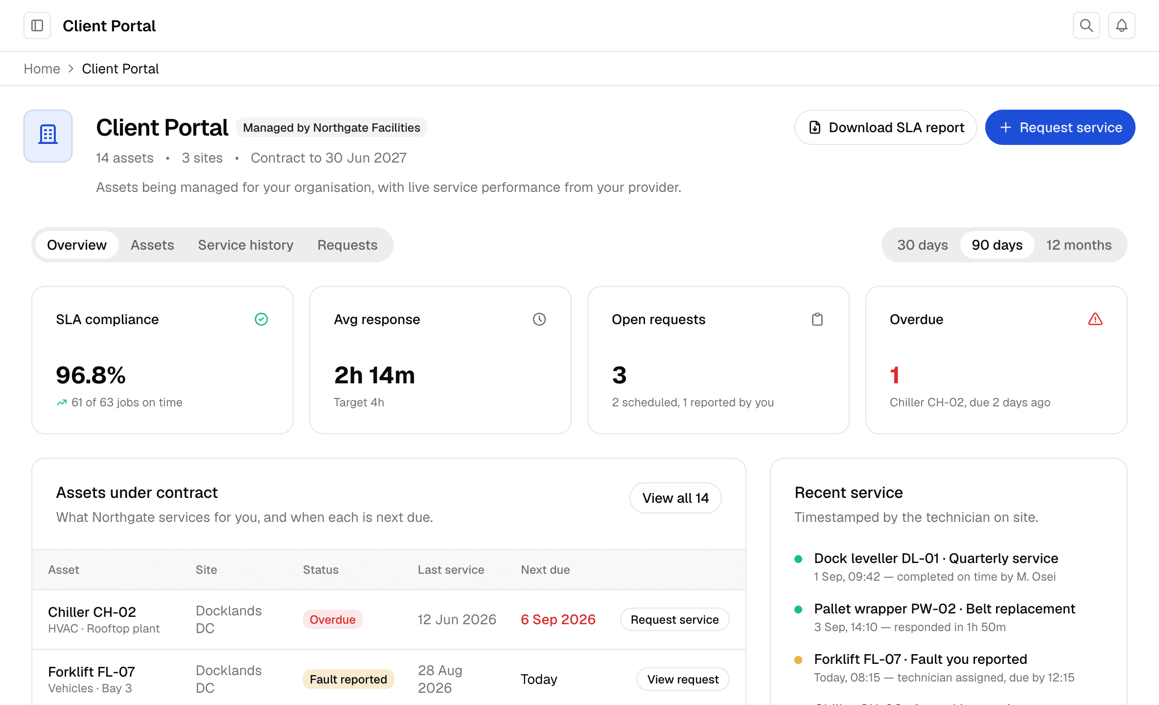 Client Portal overview in AssetOS: Harbourview Logistics, managed by Northgate Facilities. 96.8% of jobs on time, average response 2h 14m, and the assets under contract with next-due dates.